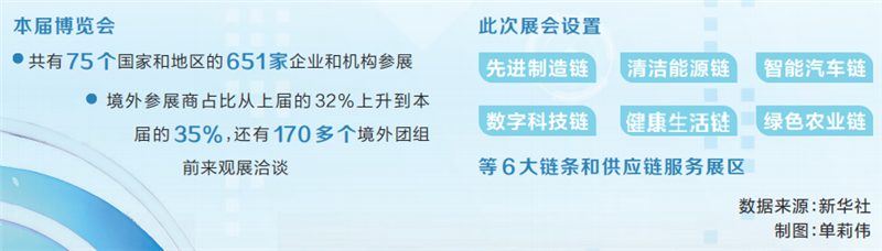 河南再赴“鏈”上之約（關(guān)注第三屆中國國際供應(yīng)鏈促進(jìn)博覽會(huì)）
