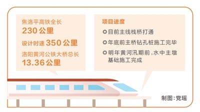 焦洛平高鐵洛陽黃河公鐵大橋：助力暢通豫西發(fā)展新通道（奮戰(zhàn)四季度 確保全年紅） 
