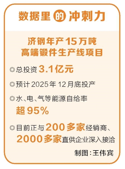 濟(jì)鋼年產(chǎn)15萬噸高端鍛件生產(chǎn)線項(xiàng)目沖刺年底投產(chǎn) 鍛造大國重器底座（奮戰(zhàn)四季度 確保全年紅）